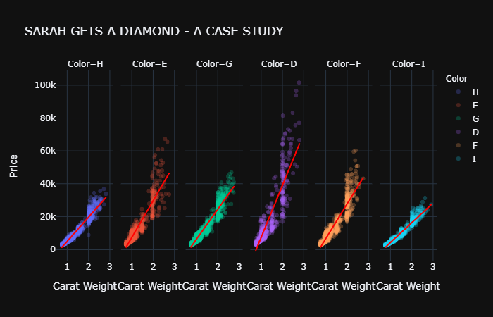 Diamon Dataset - Phân tích kích thước đá kim cương và giá cả trên thuộc tính màu sắc