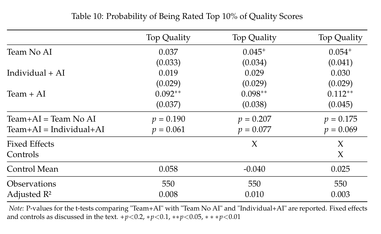 Probability of Being Rated Top 10% of Quality Scores