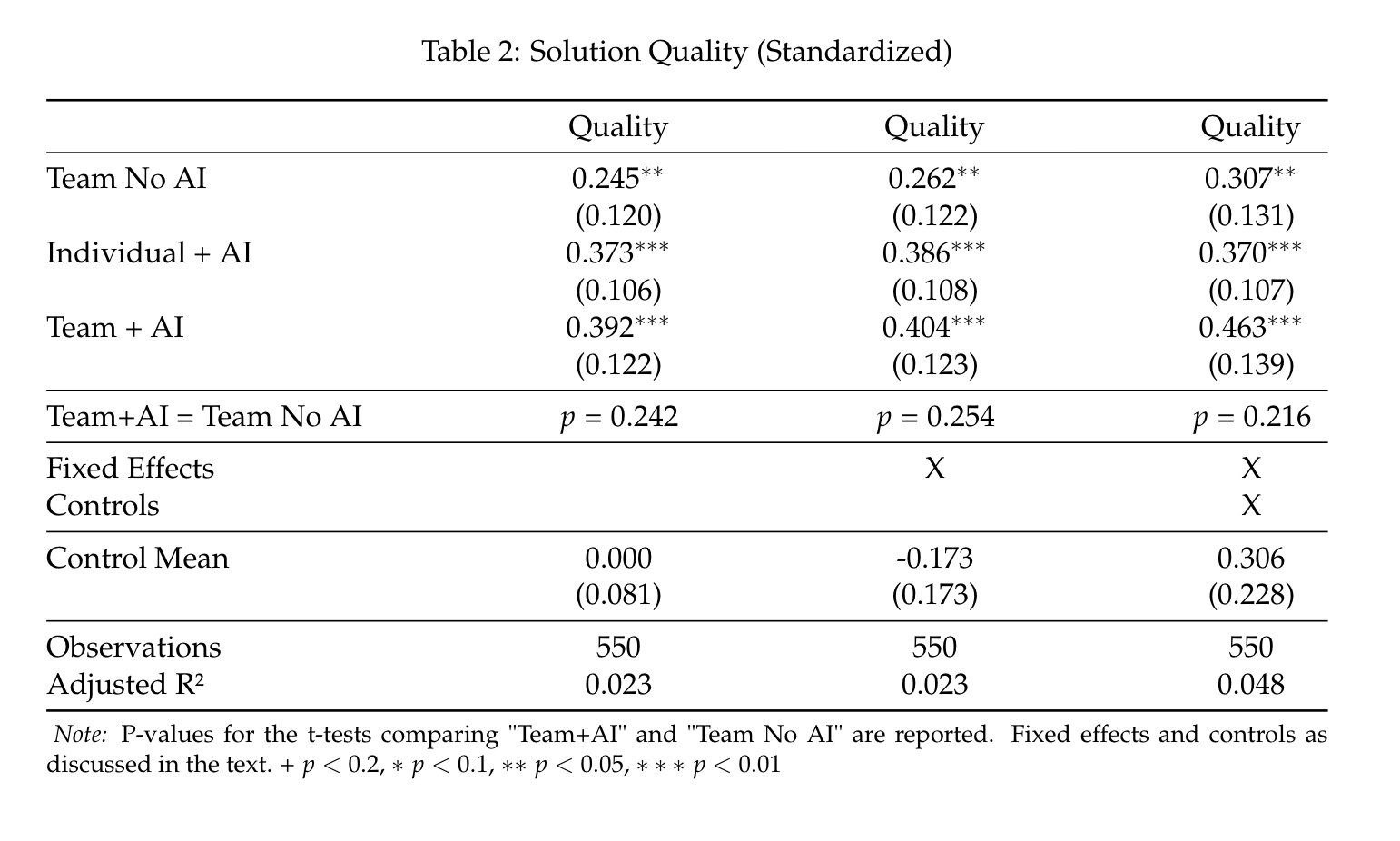 Solution Quality (Standardized)